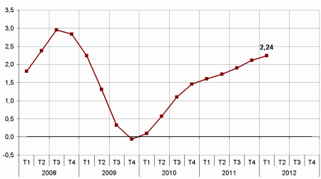 Nouvel indice insee 2012 T1 : Les loyers font un bond de 2.24% en un an